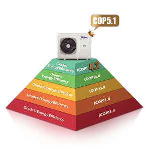 Vorteile Haier Wärmepumpe HP250M7C-F9